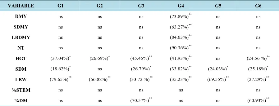 Table 3. Estimate of the coefficients of determination (R2) of regression and significance levels by the F test for the morpho- agronomic traits of six genotypes of elephant grass: Cubano Pinda (G1), Mercker Pinda México (G2), Mercker 86 México (G3), Camer
