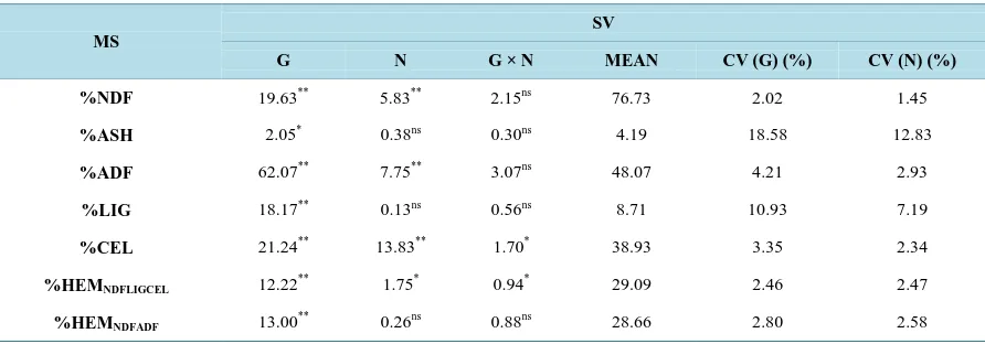 Table 4. Estimate of the mean squares (MS) and their significance levels for the biomass quality traits of six genotypes of elephant grass: Cubano Pinda (G1), Mercker Pinda México (G2), Mercker 86 México (G3), Cameroon Piracicaba (G4), Guaçu I/Z2 (G5), and