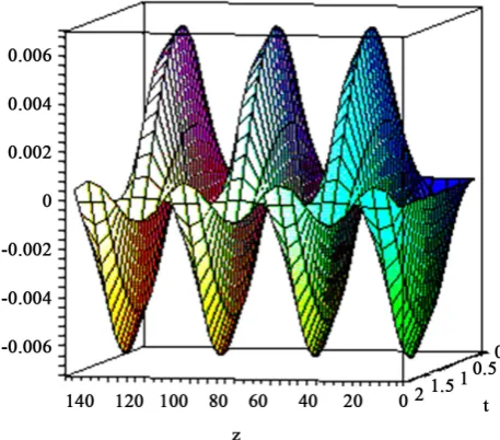 Figure 5. Longitudinal bending fluctuations for 80 saw cylinder.                      