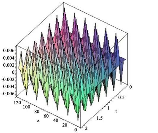 Figure 7. Longitudinal bending fluctuations for 120 saw cylinder.                     