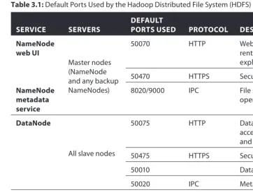 Table 3.2: Default Ports Used by MapReduce