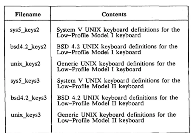 Table 1-1. UNIX Key Definition Files 