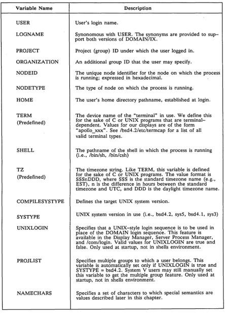 Table 1-2. Summary of Environment Variables Used by the DOMAIN/IX System 