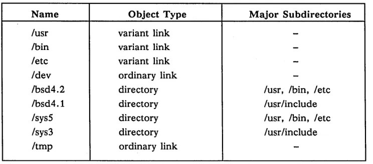Table 1-4. Top-Level DOMAIN/IX Directory Organization 