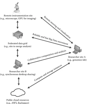 FIgURE 1.1 Example showing need for science Big Data generation and data movement.