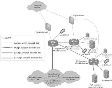 FIgURE 1.6 Campus Science DMZ logical schematic showing architecture layers.