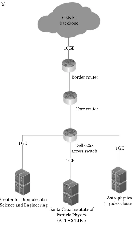 FIgURE 1.7 An exemplar incremental campus Science DMZ implementation: (a) past Science application flow path