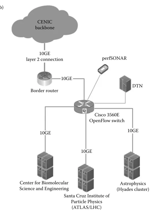 FIgURE 1.7 (Continued) An exemplar incremental campus Science DMZ implementation: (b) present Science DMZ architecture