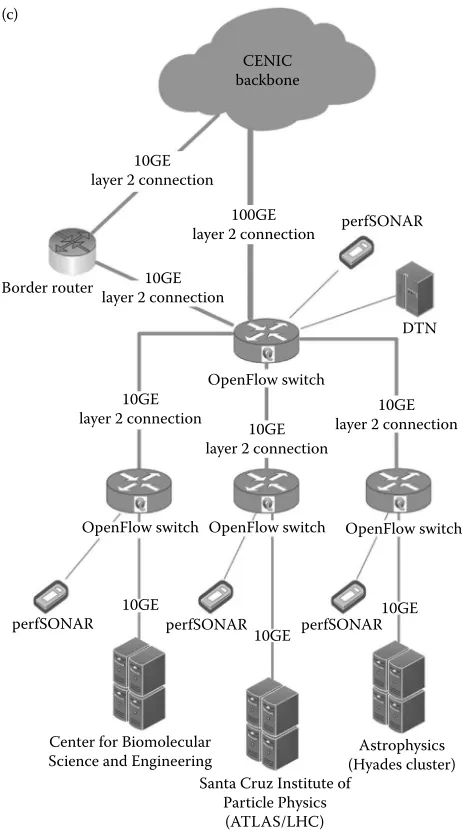 FIgURE 1.7 (Continued) An exemplar incremental campus Science DMZ implementation: (c) future Science DMZ upgrade plan.