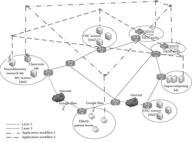 FIgURE 1.9 Multitenant application workflows on a shared wide-area physical infrastructure.