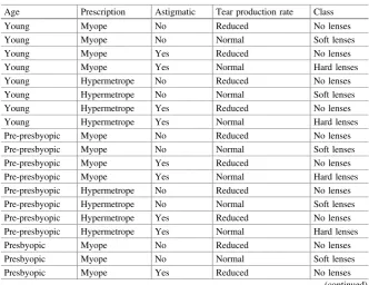 Table 3.1 Contact lenses data