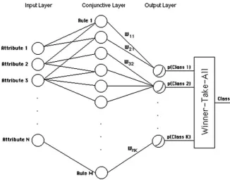 Fig. 5.3 Higgins’s non-deterministic rule based network for classiﬁcation [7]