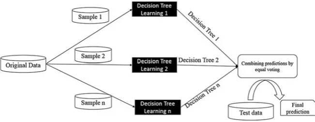 Fig. 6.1 Bagging method
