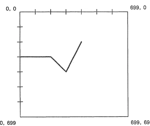 Figure 3-3. Using gpr _$po/yUne to Create Three Connected Lines 