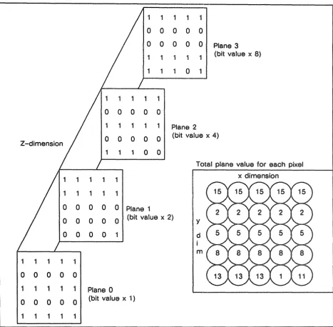 Figure 6-4. Each Pixel on a 4-plane System Is Represented by 1 Bit In Each of 4 Planes