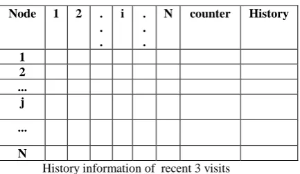 Table details in every Node The structure of every nodej ie., sensor node information 