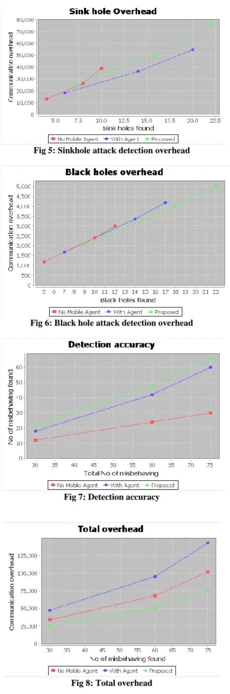 Fig 8: Total overhead 