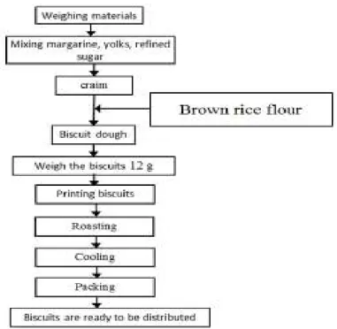 Figure 1. Making procces of biscuits 