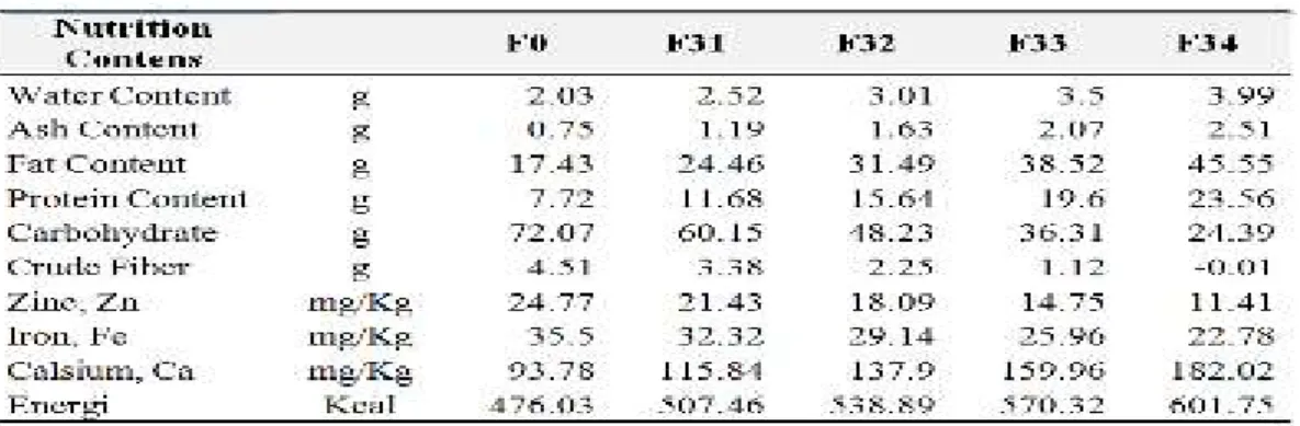 Table  3. The nutritional content of selected biscuits and control biscuits 