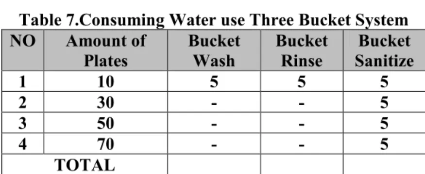 Table 7.Consuming Water use Three Bucket System    NO  Amount of  Plates  Bucket Wash  Bucket Rinse  Bucket  Sanitize  1  10  5  5  5  2  30  -  -  5  3  50  -  -  5  4  70  -  -  5  TOTAL  Source : Author, 2018 