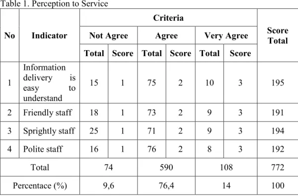 Table 1. Perception to Service 