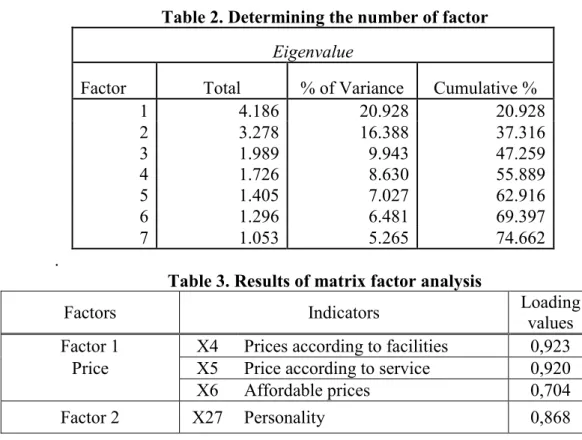 Table 2. Determining the number of factor  Eigenvalue 