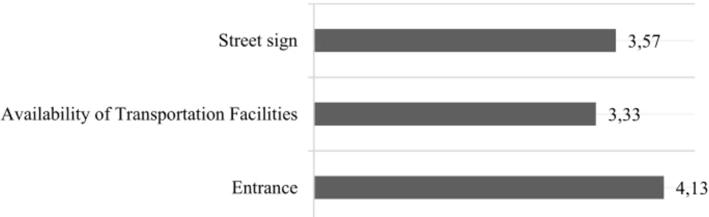 Figure 1. Average rating of Traveller's perception of access to Kumbasari Park 