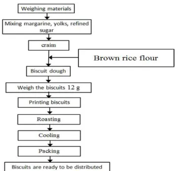 Figure 1. Making procces of biscuits 