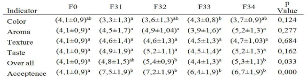 Table 2. Mean score of organoleptic test of the biscuit 