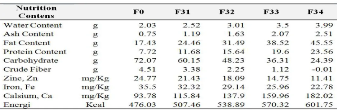 Table  3. The nutritional content of selected biscuits and control biscuits 