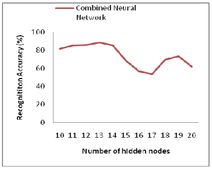 Fig. 1. Recognition Accuracy of combined ANN  