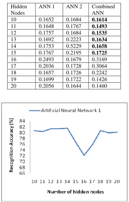 Table 2. Mean square error performance of individual and combined recognizer 