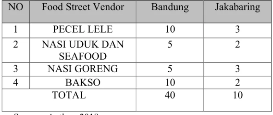 Table 1. Data of Food Street Vendor for Case Study- Three Buckets System 