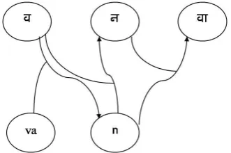 Figure 3. Example of Extended Markov Chain 