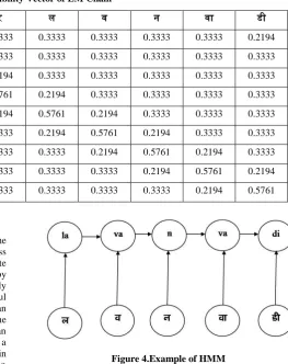 Table 4. Probability Vector of EM Chain 