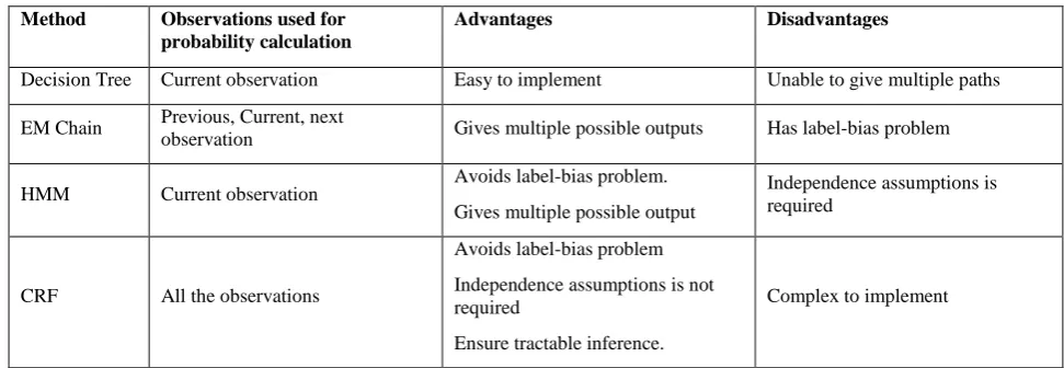 Table 6. Probability Vector of CRF 