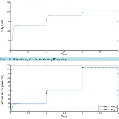 Figure 14. Duty ratio signal to the switch using IC algorithm.                                                        