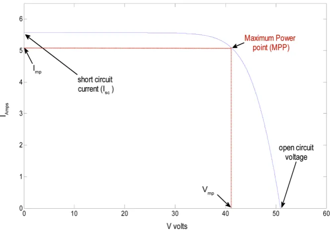 Figure 1. I-V characteristics of a typical PV panel with MPPT control.                             