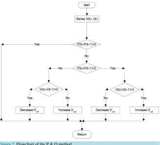 Figure 2. Flowchart of the P & O method.                                                  