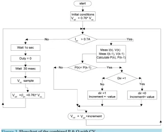 Figure 3. Flowchart of the combined P & O with CV.                                        