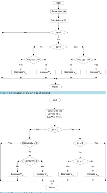 Figure 5. Flowchart of the IC method.                                                  