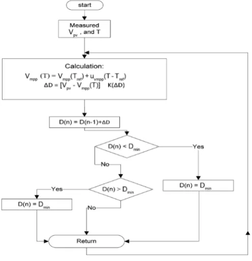 Figure 6. Flowchart of temperature method.                            