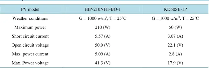 Table 1. Key data of the KD50SE-1P PV model and of the HIP-210NH1-BO-1, PV model.                  