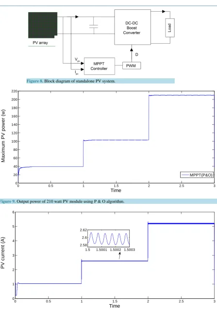 Figure 9. Output power of 210 watt PV module using P & O algorithm.                                             