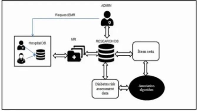 Fig. 1: System Architecture A. Association Rule Mining