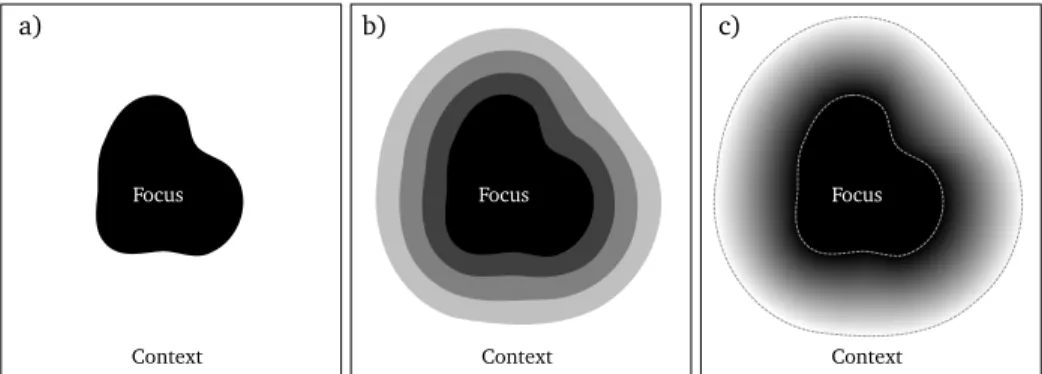 Fig. 2.13: Different classes of DOI functions. (a) Binary DOIs define data elements to be either in focus or context