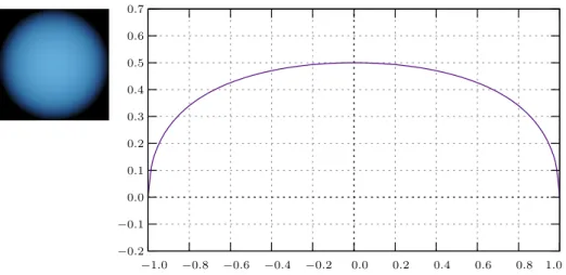 Fig. 3.5: Constant opacity profile (Θ max = 0.5). Left: complete profile for a spherical volume; right: diagram of cross-section through the center.