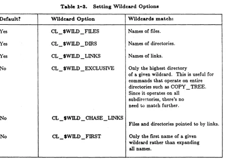 Table 1-3 want with CL _ lists the wildcard options available. You can list any combination of wildcard options $SET _ WILD _ OPTIONS