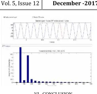 Fig. 7. THD of Voltage and curents