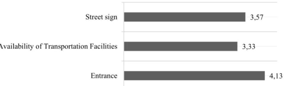 Figure 1. Average rating of Traveller's perception of access to Kumbasari Park 